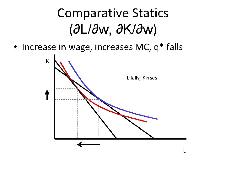 Comparative Statics (∂L/∂w, ∂K/∂w) • Increase in wage, increases MC, q* falls K L
