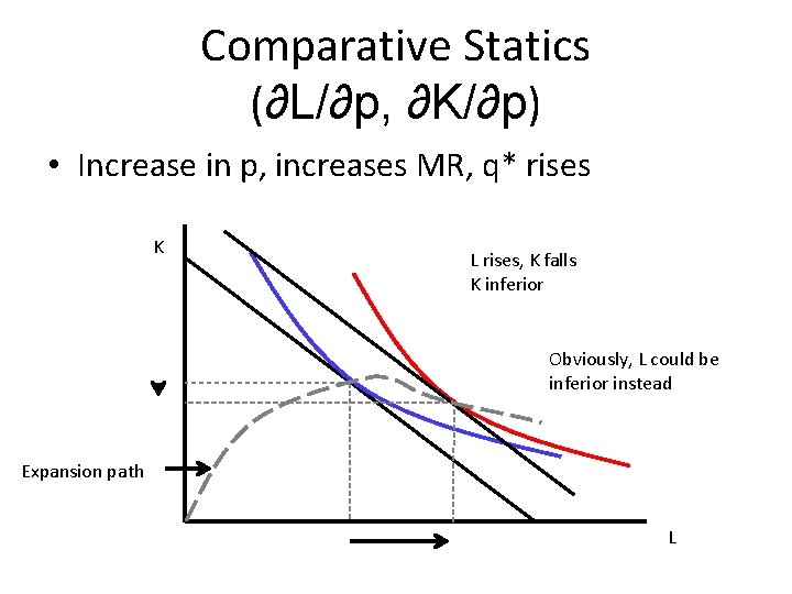 Comparative Statics (∂L/∂p, ∂K/∂p) • Increase in p, increases MR, q* rises K L