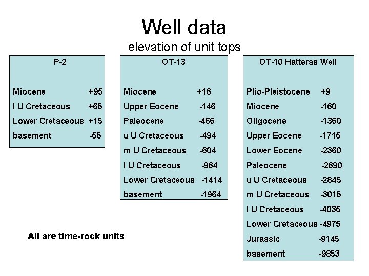 Well data elevation of unit tops P-2 OT-13 OT-10 Hatteras Well Miocene +95 Miocene
