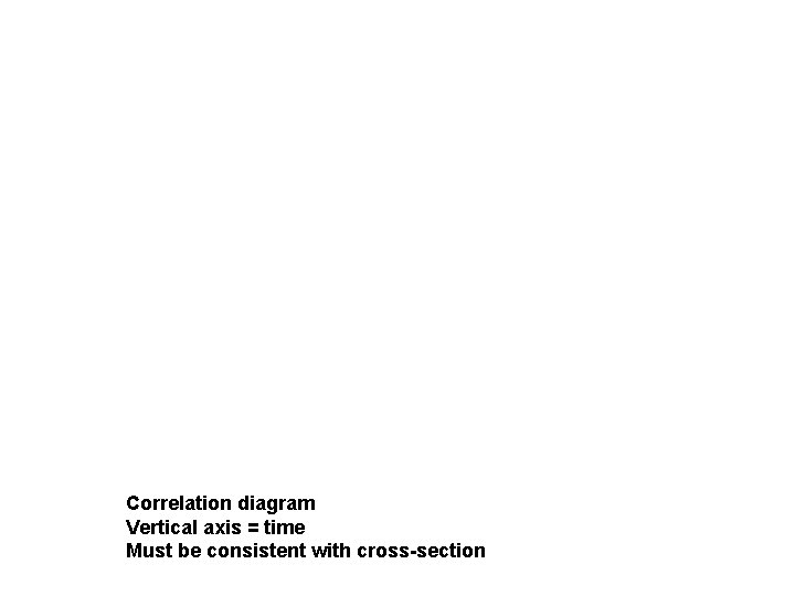 Correlation diagram Vertical axis = time Must be consistent with cross-section 