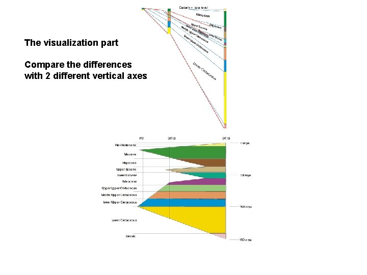 The visualization part Compare the differences with 2 different vertical axes 