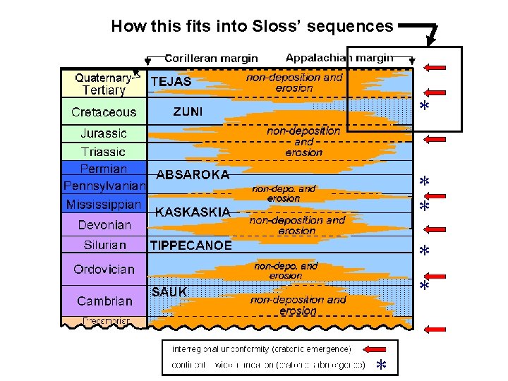How this fits into Sloss’ sequences 