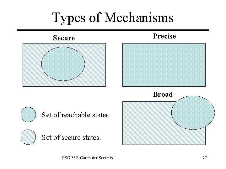 Types of Mechanisms Secure Precise Broad Set of reachable states. Set of secure states.