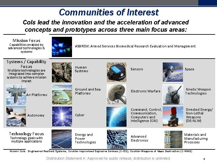 Communities of Interest Co. Is lead the innovation and the acceleration of advanced concepts Communities of Interest Co. Is lead the innovation and the acceleration of advanced concepts