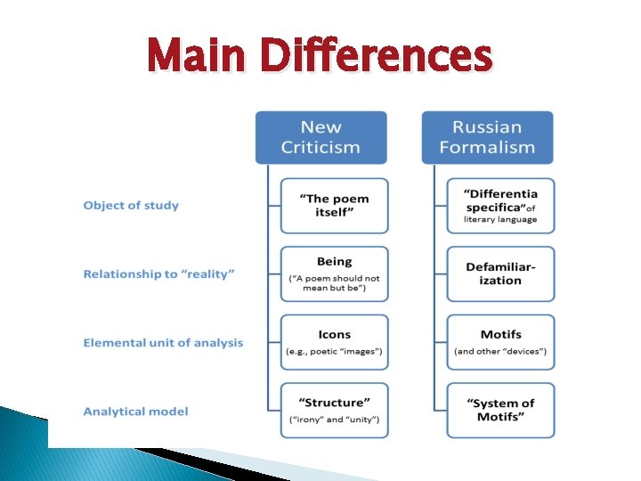 Main Differences 