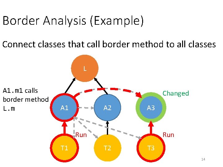 Border Analysis (Example) Connect classes that call border method to all classes L A Border Analysis (Example) Connect classes that call border method to all classes L A