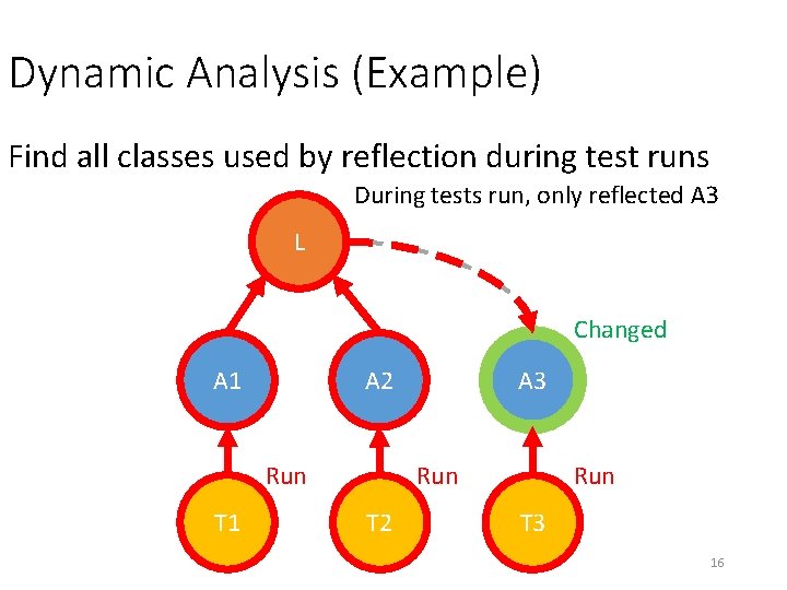 Dynamic Analysis (Example) Find all classes used by reflection during test runs During tests Dynamic Analysis (Example) Find all classes used by reflection during test runs During tests