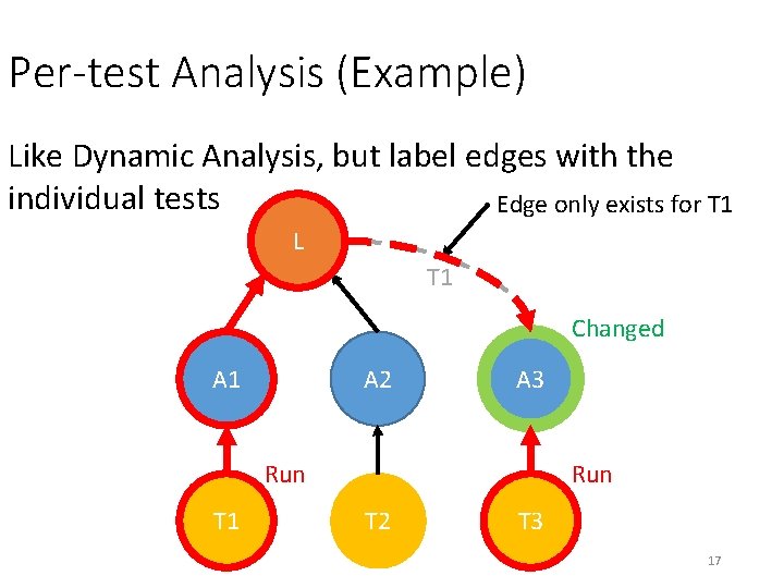 Per-test Analysis (Example) Like Dynamic Analysis, but label edges with the individual tests Edge Per-test Analysis (Example) Like Dynamic Analysis, but label edges with the individual tests Edge