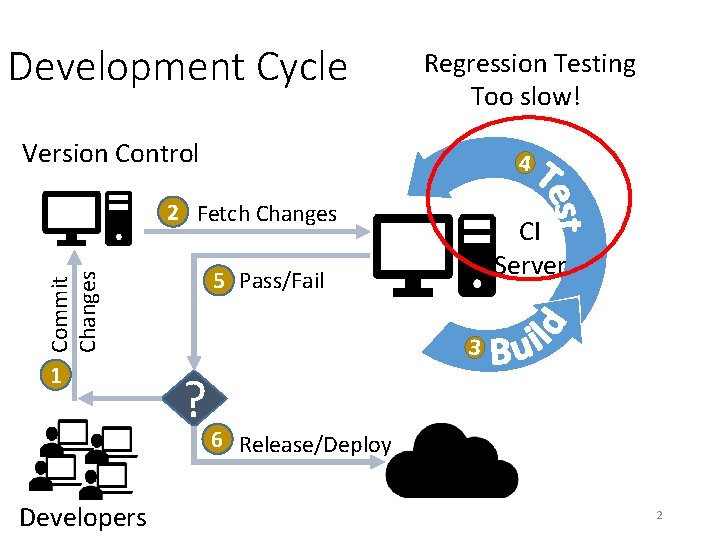 Development Cycle Regression Testing Too slow! Version Control 4 2 Fetch Changes 5 Pass/Fail Development Cycle Regression Testing Too slow! Version Control 4 2 Fetch Changes 5 Pass/Fail