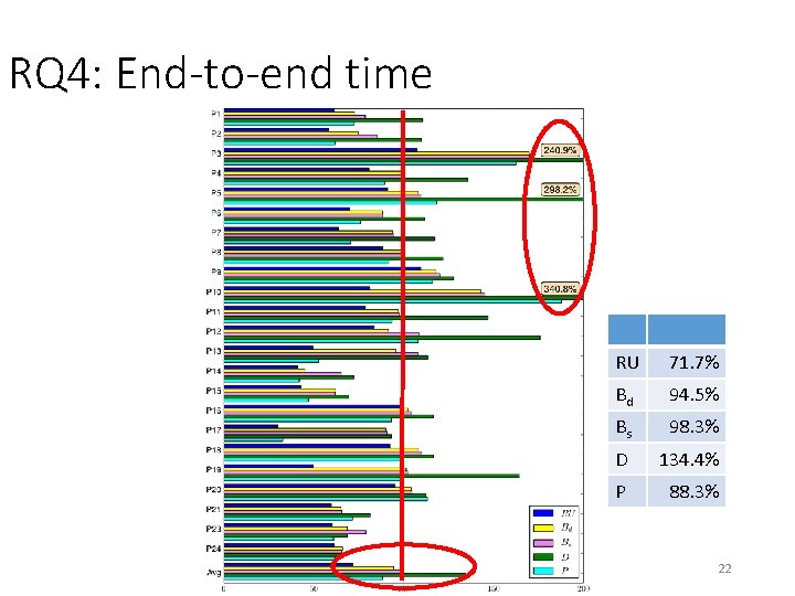 RQ 4: End-to-end time RU 71. 7% Bd 94. 5% Bs 98. 3% D RQ 4: End-to-end time RU 71. 7% Bd 94. 5% Bs 98. 3% D
