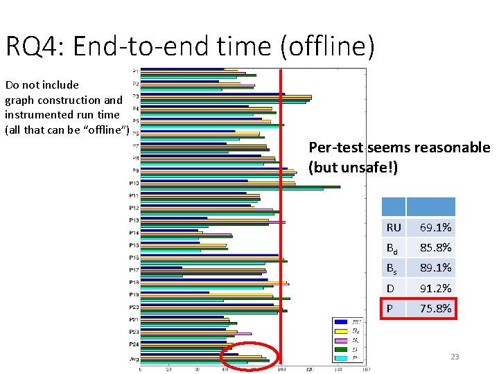 RQ 4: End-to-end time (offline) Do not include graph construction and instrumented run time RQ 4: End-to-end time (offline) Do not include graph construction and instrumented run time