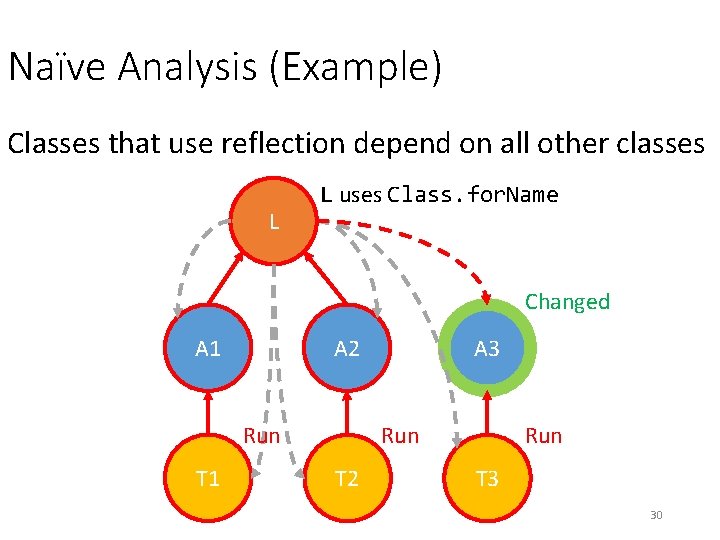 Naïve Analysis (Example) Classes that use reflection depend on all other classes L L Naïve Analysis (Example) Classes that use reflection depend on all other classes L L