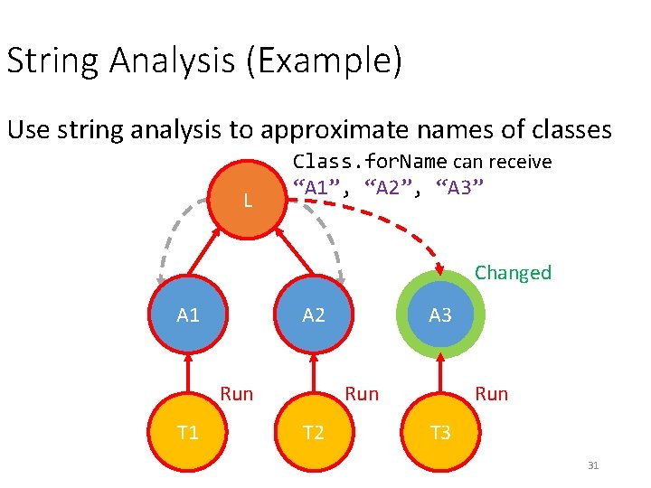 String Analysis (Example) Use string analysis to approximate names of classes L Class. for. String Analysis (Example) Use string analysis to approximate names of classes L Class. for.