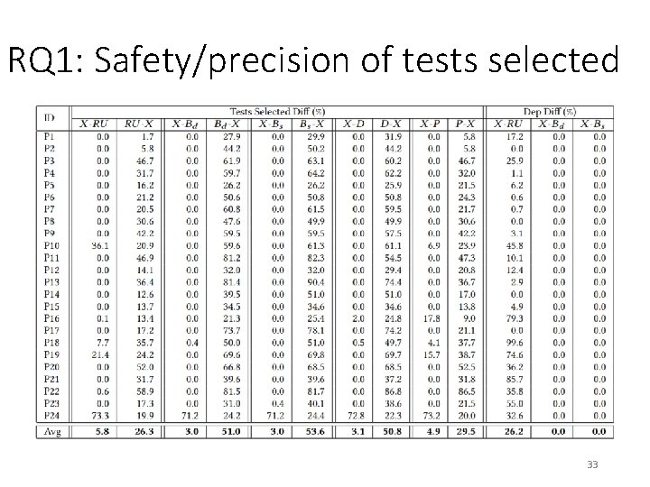 RQ 1: Safety/precision of tests selected 33 RQ 1: Safety/precision of tests selected 33