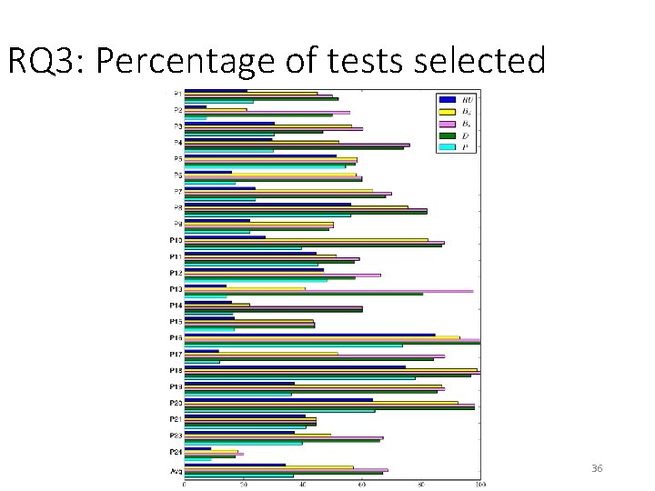 RQ 3: Percentage of tests selected 36 RQ 3: Percentage of tests selected 36