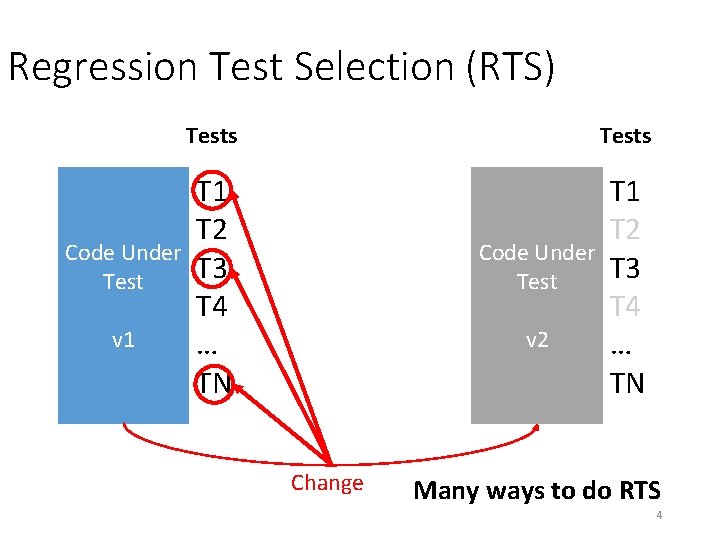 Regression Test Selection (RTS) Tests T 1 T 2 Code Under T 3 Test Regression Test Selection (RTS) Tests T 1 T 2 Code Under T 3 Test