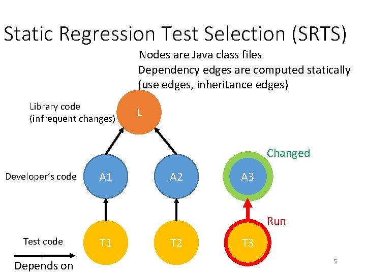 Static Regression Test Selection (SRTS) Nodes are Java class files Dependency edges are computed Static Regression Test Selection (SRTS) Nodes are Java class files Dependency edges are computed