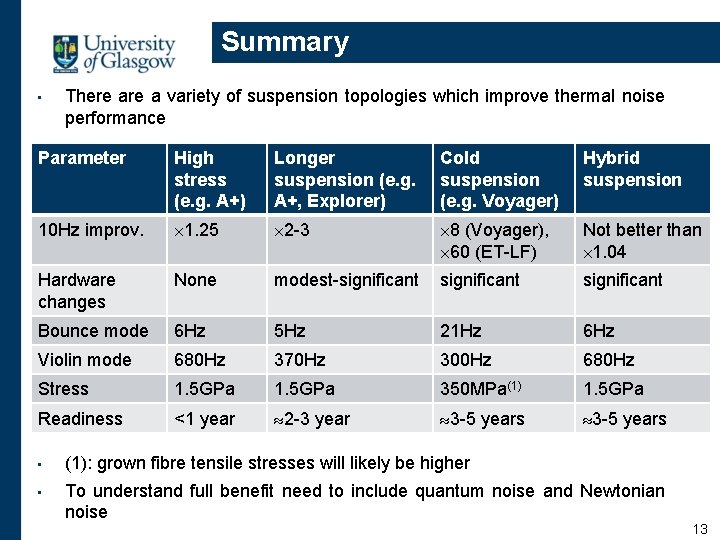Summary • There a variety of suspension topologies which improve thermal noise performance Parameter