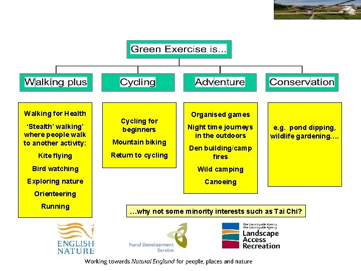 Walking for Health Cycling for beginners ‘Stealth’ walking’ where people walk to another activity: