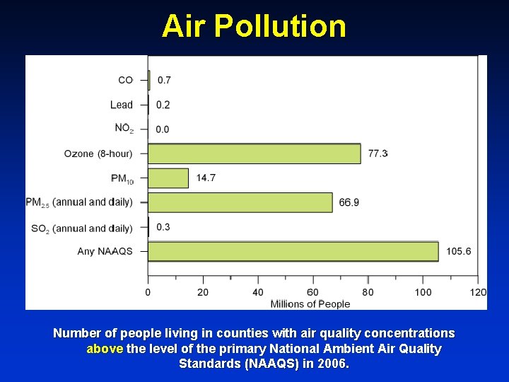 Air Pollution Number of people living in counties with air quality concentrations above the