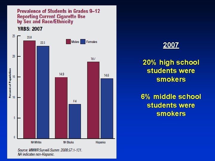 2007 20% high school students were smokers 6% middle school students were smokers 
