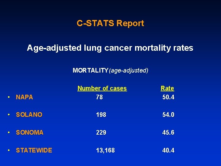 C-STATS Report Age-adjusted lung cancer mortality rates MORTALITY(age-adjusted) Number of cases 78 Rate 50.