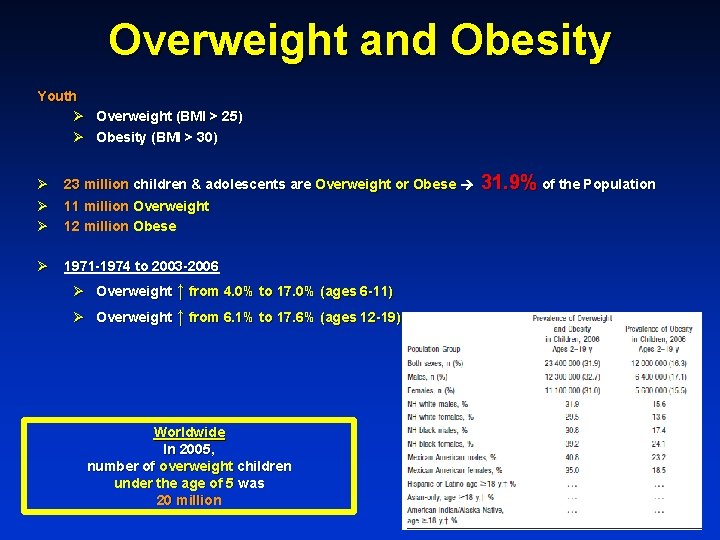 Overweight and Obesity Youth Ø Overweight (BMI > 25) Ø Obesity (BMI > 30)
