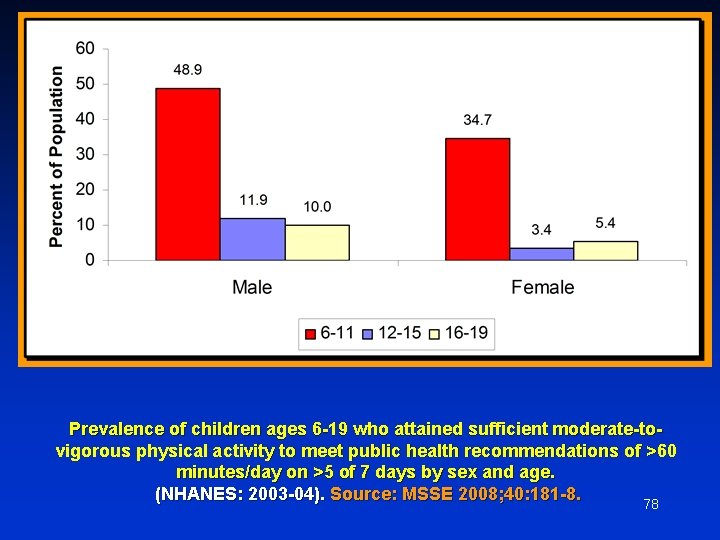 Prevalence of children ages 6 -19 who attained sufficient moderate-tovigorous physical activity to meet