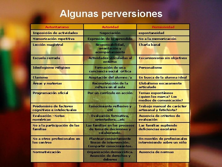 Algunas perversiones Autoritarismo Imposición de actividades Memorización repetitiva Lección magistral Autoridad Negociación Expresión de