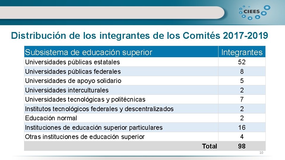 Distribución de los integrantes de los Comités 2017 -2019 Subsistema de educación superior Integrantes
