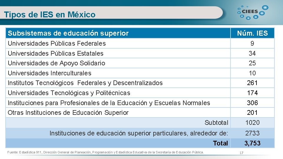 Tipos de IES en México Subsistemas de educación superior Núm. IES Universidades Públicas Federales