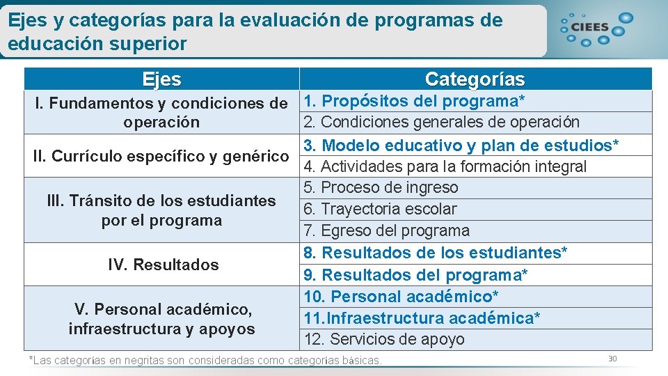 Ejes y categorías para la evaluación de programas de educación superior Ejes Categorías I.