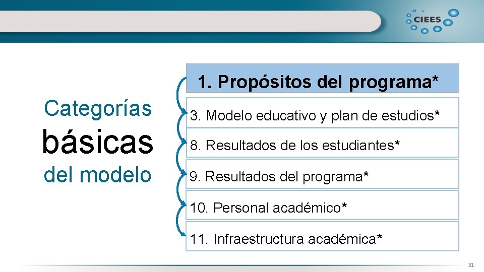 1. Propósitos del programa* Categorías básicas del modelo 3. Modelo educativo y plan de