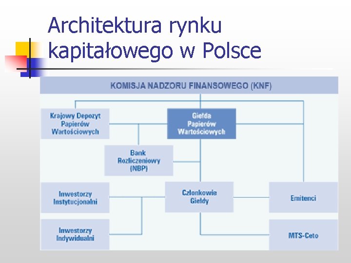 Architektura rynku kapitałowego w Polsce 