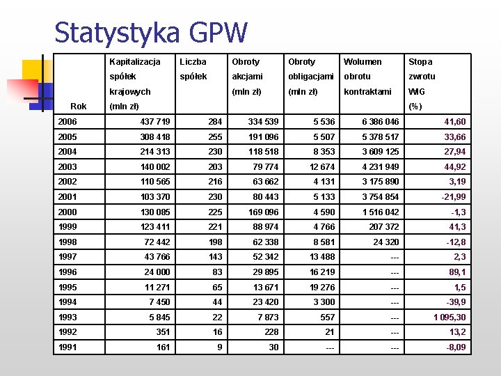 Statystyka GPW Rok Kapitalizacja Liczba Obroty Wolumen Stopa spółek akcjami obligacjami obrotu zwrotu krajowych