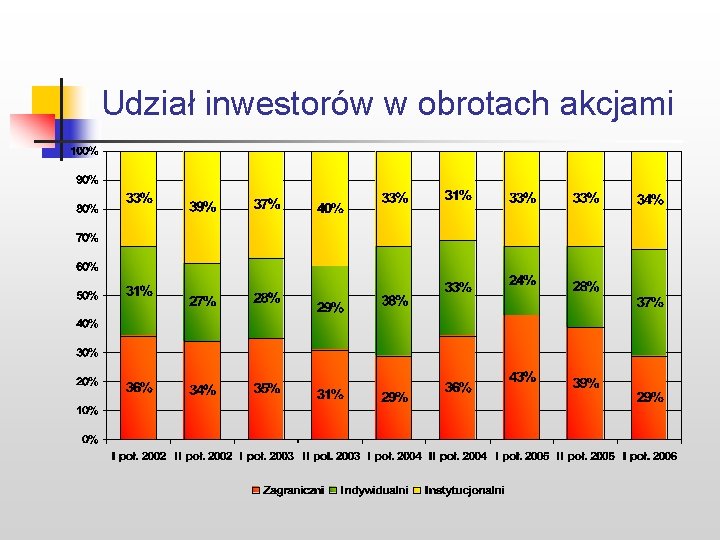 Udział inwestorów w obrotach akcjami 