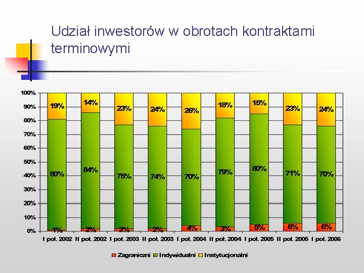 Udział inwestorów w obrotach kontraktami terminowymi 