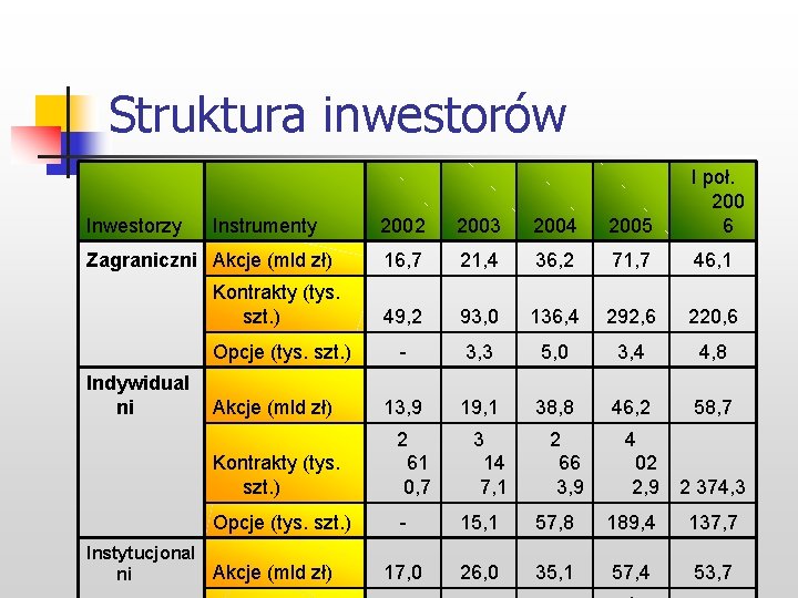 Struktura inwestorów 2002 2003 2004 2005 I poł. 200 6 16, 7 21, 4