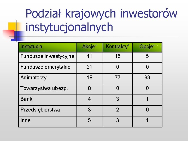 Podział krajowych inwestorów instytucjonalnych Instytucja Akcje* Kontrakty* Opcje* Fundusze inwestycyjne 41 15 5 Fundusze