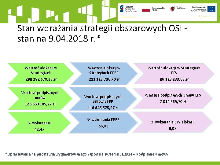 Stan wdrażania strategii obszarowych OSI - stan na 9. 04. 2018 r. * Wartość