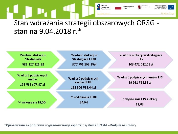 Stan wdrażania strategii obszarowych ORSG - stan na 9. 04. 2018 r. * Wartość