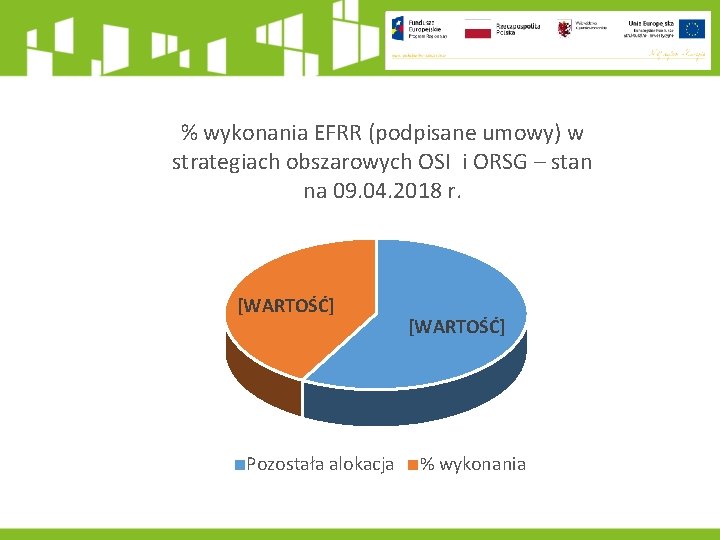 % wykonania EFRR (podpisane umowy) w strategiach obszarowych OSI i ORSG – stan na