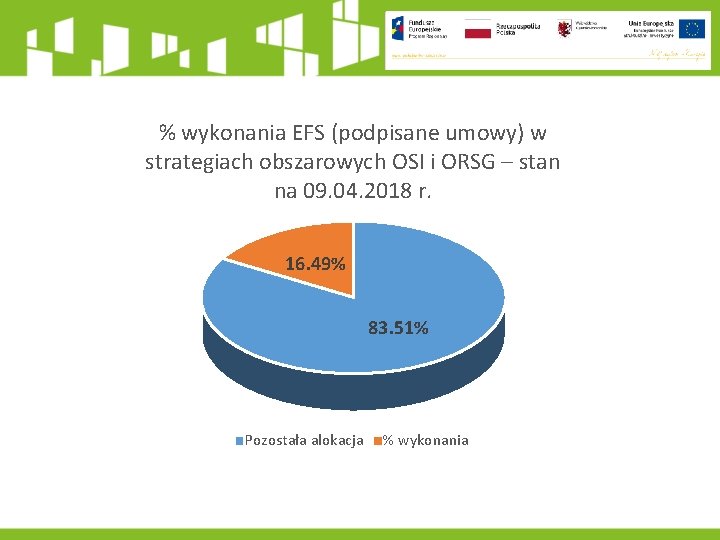 % wykonania EFS (podpisane umowy) w strategiach obszarowych OSI i ORSG – stan na