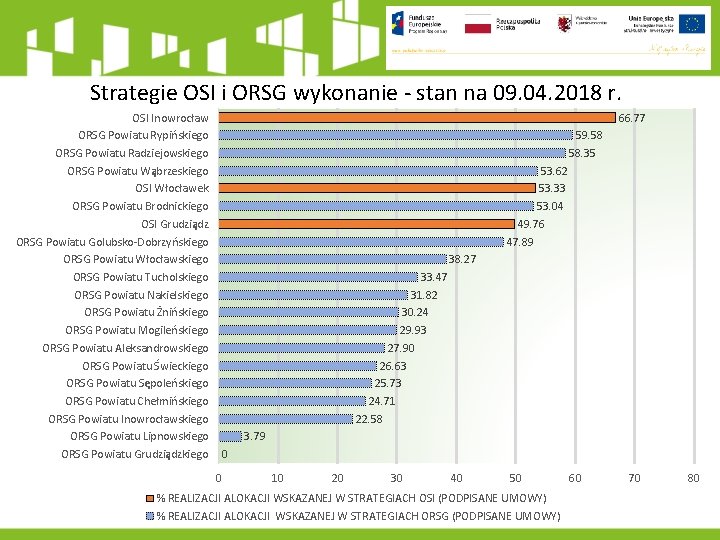 Strategie OSI i ORSG wykonanie - stan na 09. 04. 2018 r. 66. 77