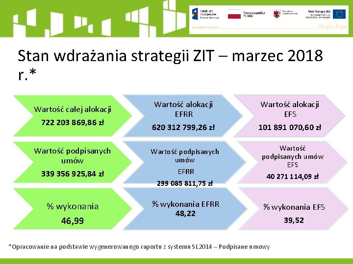 Stan wdrażania strategii ZIT – marzec 2018 r. * Wartość całej alokacji 722 203