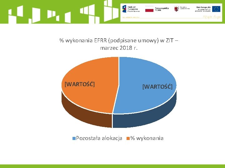 % wykonania EFRR (podpisane umowy) w ZIT – marzec 2018 r. [WARTOŚĆ] Pozostała alokacja