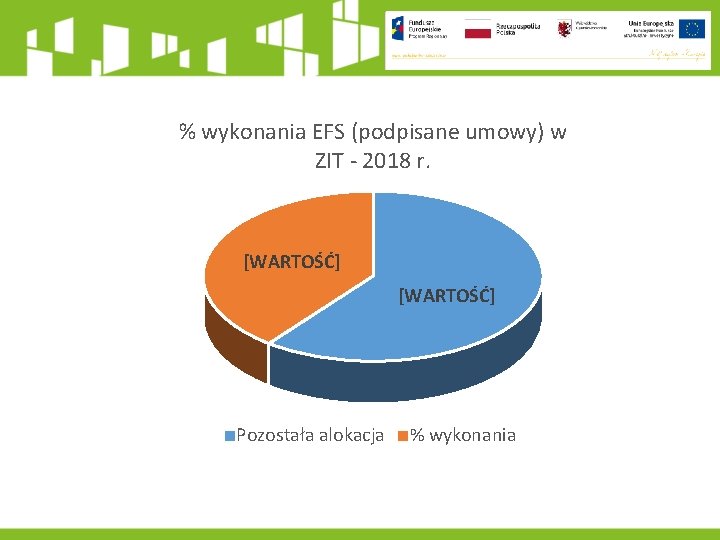 % wykonania EFS (podpisane umowy) w ZIT - 2018 r. [WARTOŚĆ] Pozostała alokacja %