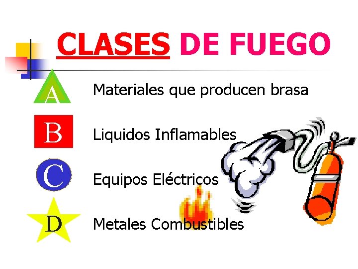 CLASES DE FUEGO A Materiales que producen brasa B Liquidos Inflamables C Equipos Eléctricos