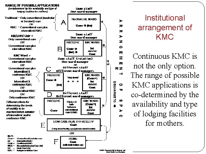 Institutional arrangement of KMC Continuous KMC is not the only option. The range of