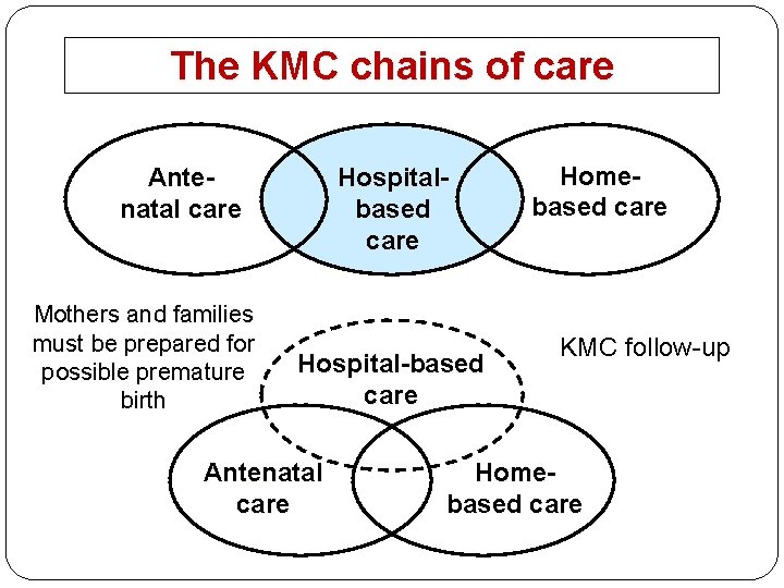 The KMC chains of care Antenatal care Mothers and families must be prepared for